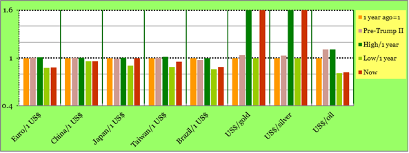 Exchange Rates: one year high and low